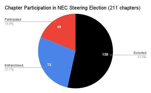 Critique and Reflection on the NEC Steering Election